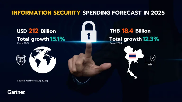 Graphic_Information Security Spending Forecast 2025 ภาพจาก Gartner