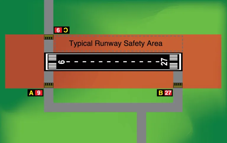 แผนภาพแสดง Runway Safety Area รอบ ๆ ทางวิ่งเพื่อป้องกันการชนเข้ากับสิ่งกีดขวางของเครื่องบิน
