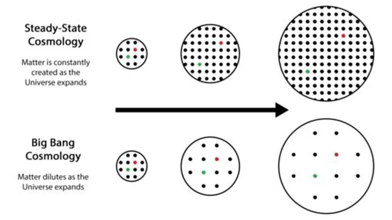 Steady State Theory