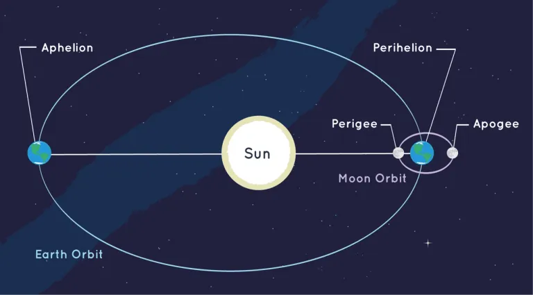 “โลก” ไกล “ดวงอาทิตย์” ที่สุดในรอบปี (Aphelion) ภาพจาก NOAA