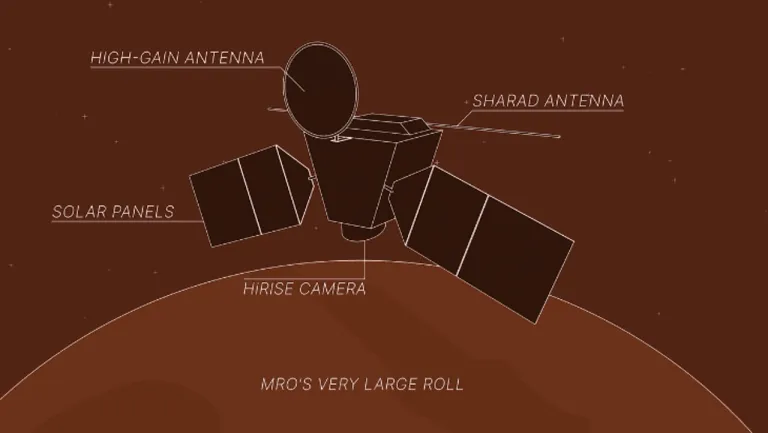 ทิศทางของยาน MRO ในมุมการทำงานปกติ ด้วยการชี้กล้อง HiRISE ลงสู่พื้นผิวของดาวอังคารเพื่อถ่ายรูป