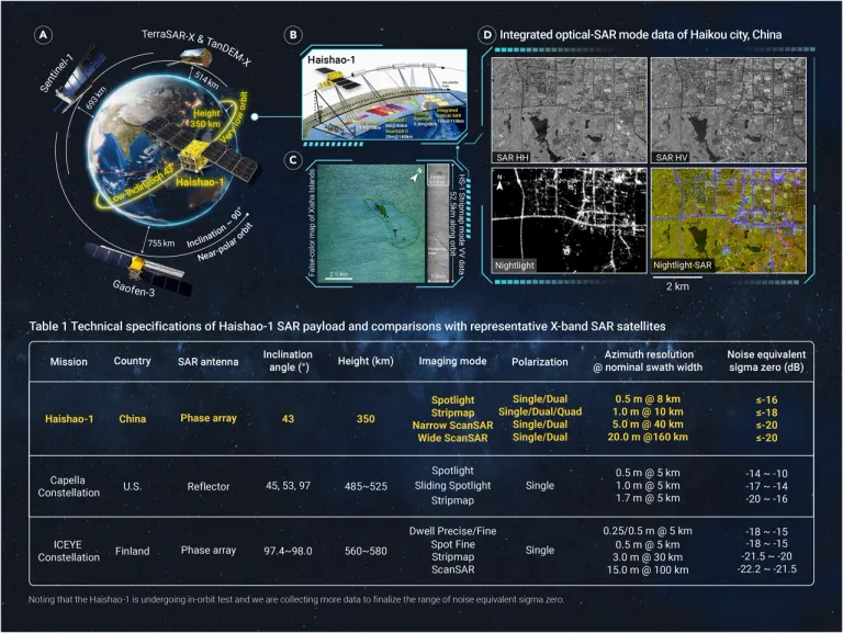 ภาพเปรียบเทียบวงโคจรของ Haishao-1 กับดาวเทียม SAR อื่น รวมถึงตัวอย่างภาพถ่าย SAR และข้อมูลอื่น ๆ