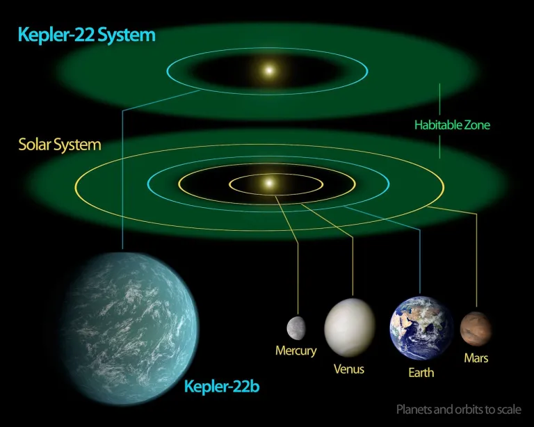 ภาพเปรียบเทียบตำแหน่งวงโคจรของดาวเคราะห์ Kepler 22b กับระบบสุริยะของเรา