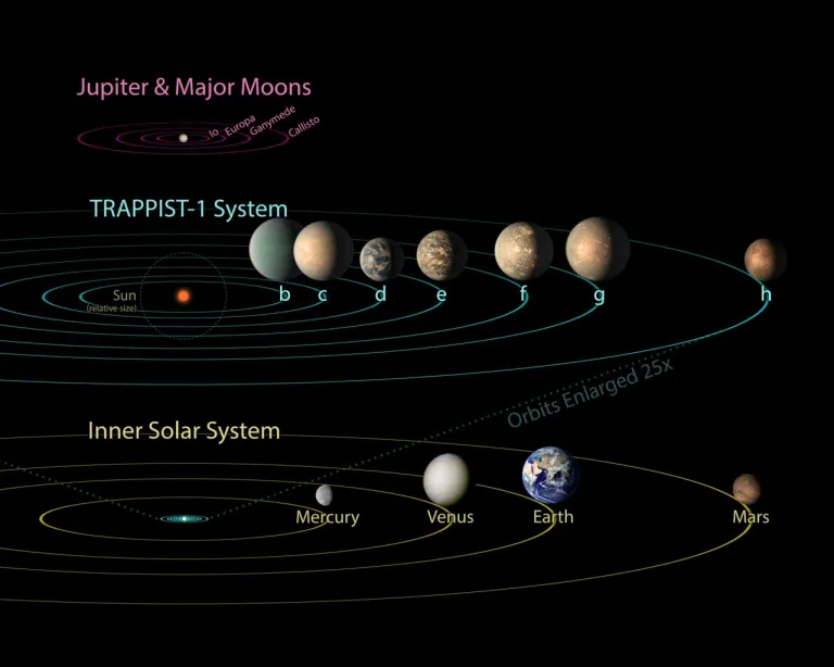 ภาพเปรียบเทียบของระบบ TRAPPIST-1 เทียบระยะวงโคจรของดาวเคราะห์ในระบบกับขนาดของระบบสุริยะ ภาพจาก NASA