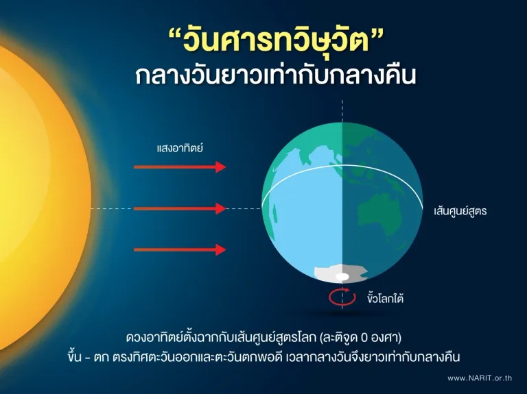 วันศารทวิษุวัต ช่วงเวลากลางวันยาวนานเท่ากับกลางคืน ภาพจาก สดร.