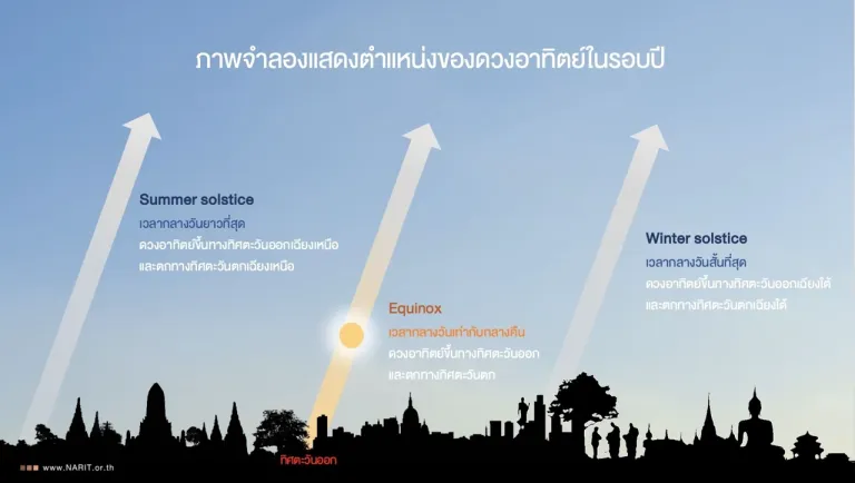 ภาพจำลองแสดงตำแหน่งของดวงอาทิตย์ในรอบปี ภาพจาก สดร.