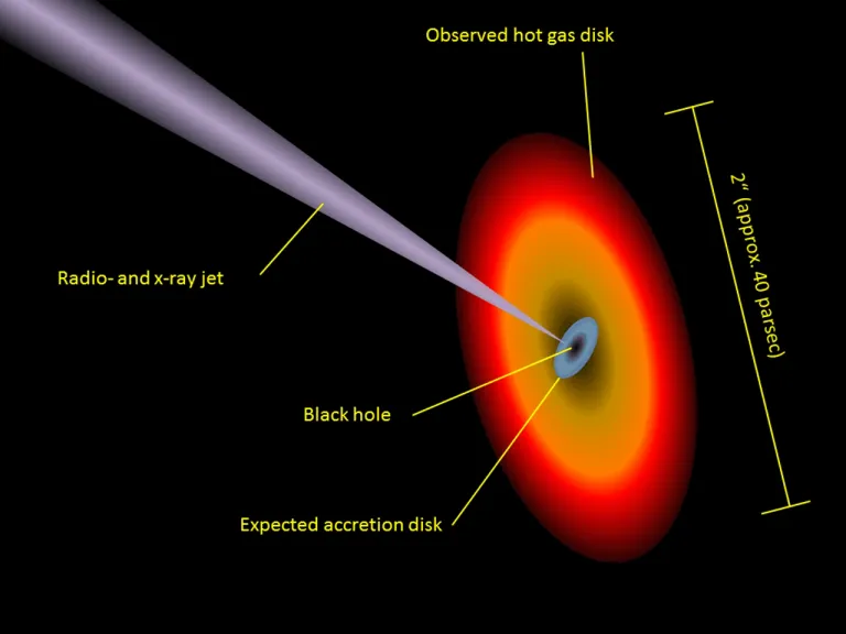 ภาพโครงสร้างของหลุมดำ Centaurus A ที่มีลำเจ็ต จานพอกพูนมวล และก๊าซร้อนที่หมุนวนล้อมรอบหลุมดำ