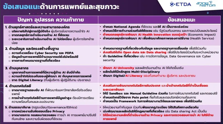 ข้อเสนอแนะต่อการส่งเสริม AI สาขาการแพทย์และสุขภาพ