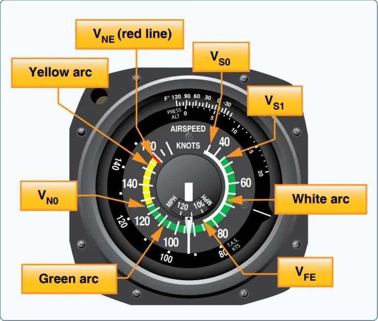 Airspeed Indicator สำหรับการบอกความเร็วของเครื่องบิน