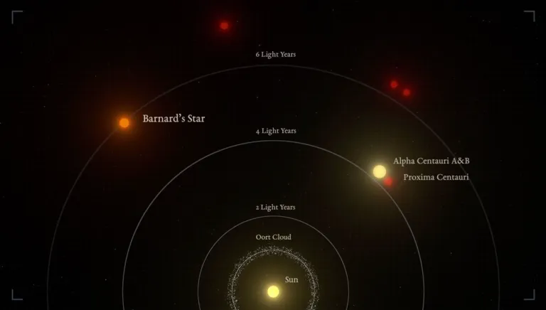 A diagram showing the closest stars to the solar system. Though the Centauri stars are closer, Barnard's star is the closest solo star to the sun. ภาพจาก IEEC Science-Wave – Guillem Ramisa