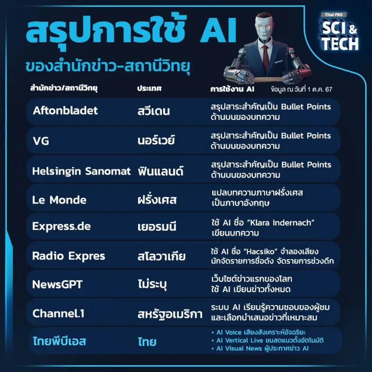 AI ในองค์กรสื่อ