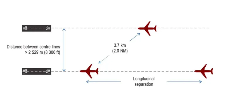แผนภาพแสดงการเว้นระยะระหว่างเครื่องบินในการลงจอดปกติ.jpg
