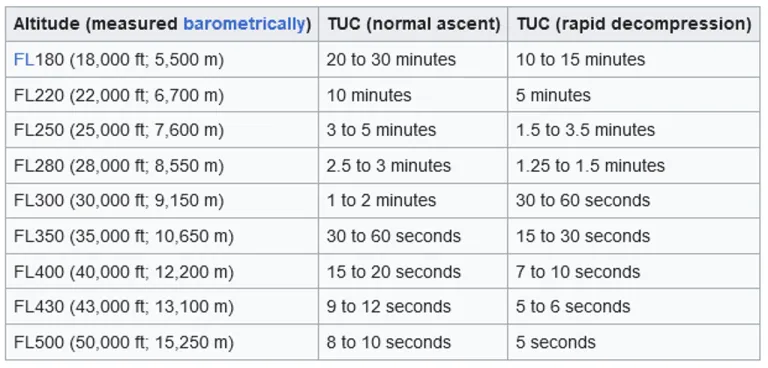 ภาพแสดงเวลาที่มนุษย์จะมีสติสัมปชัญญะอยู่ได้ (TUC) ณ ความสูงหนึ่ง ๆ ก่อนที่จะหมดสติไป