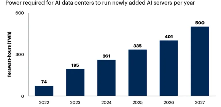 รูปที่ 1 คาดการณ์ปริมาณการใช้พลังงานเพิ่มขึ้นใน AI Data Center ระหว่างปี 2565-2570 ภาพจากการ์ทเนอร์