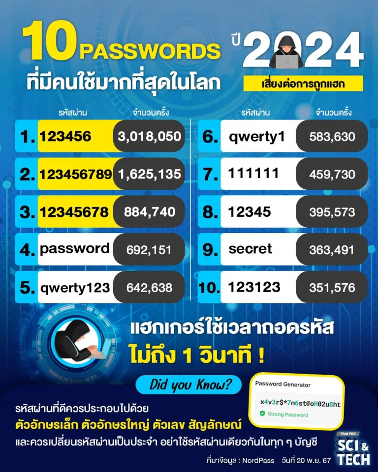 10 Password ยอดแย่ ปี 2024.jpg