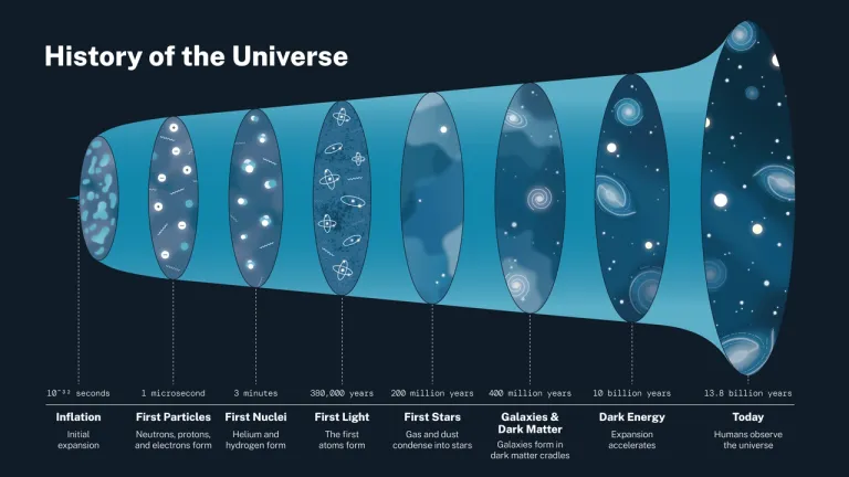 ประวัติการกำเนิดจักรวาล ภาพจาก NASA