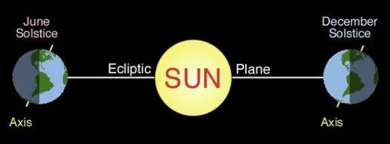 รูปที่ 3 แสดงตำแหน่งของโลกในช่วงฤดูร้อน (June หรือ Summer Solstice) และช่วงฤดูหนาว (December หรือ Winter Solstice) ภาพจาก สสวท.