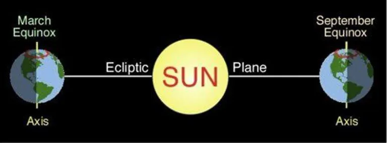 รูปที่ 4 แสดงตำแหน่งของโลกในช่วงฤดูใบไม้ผลิ (March หรือ Vernal Equinox) และช่วงฤดูใบไม้ร่วง (September หรือ Autumnal Equinox) ภาพจาก สสวท.