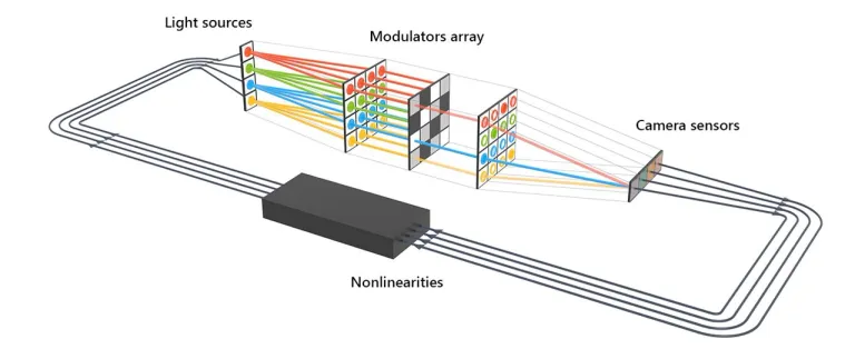 ภาพอธิบายการทำงานของหน่วยประมวลผลแบบเมทริกซ์ด้วยแสงของ Optical Computer