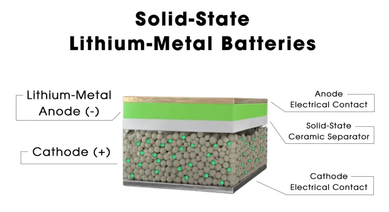 แบตเตอรี่แบบ Solid - State : ที่มาภาพ Flashbattery
