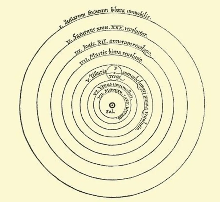 แผนภาพจำลองระบบสุริยะแบบโคเปอร์นิคัส (Copernican Heliocentrism) จากหนังสือ De revolutionibus orbium coelestium