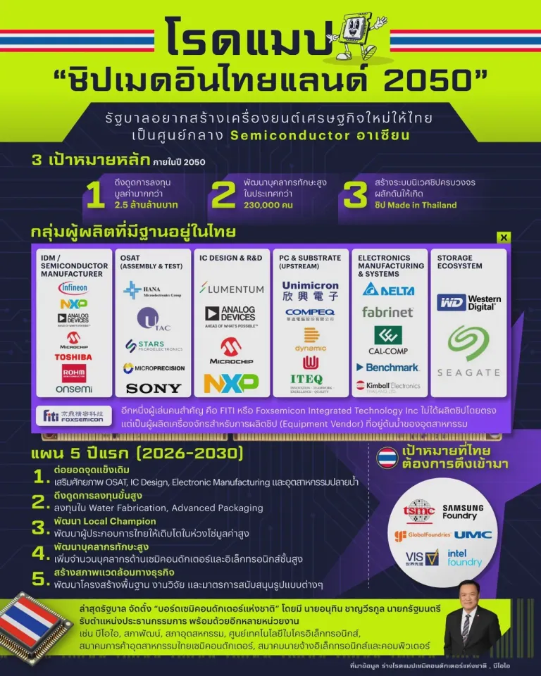 โรดแมปชิปเมดอินไทยแลนด์ 2050 : ที่มา BOI