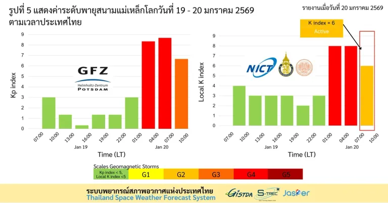 แสดงค่าระดับพายุสนามแม่เหล็กโลก ภาพจาก GISTDA