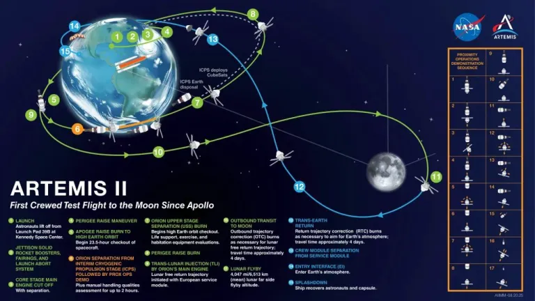 แผนการบินของภารกิจ Artemis II