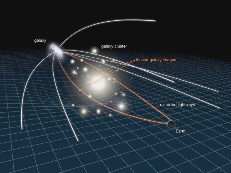 แบบจำลองการเกิดเลนส์ความโน้มถ่วงจากกาแล็กซีที่อยู่ไกล: ที่มาภาพ NASA, ESA & L. Calçada