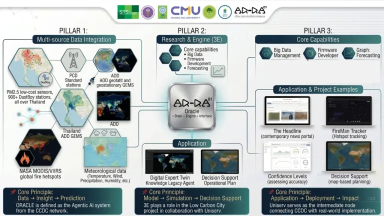 “AR-RA” AI Platform ภาพจาก มหาวิทยาลัยเชียงใหม่