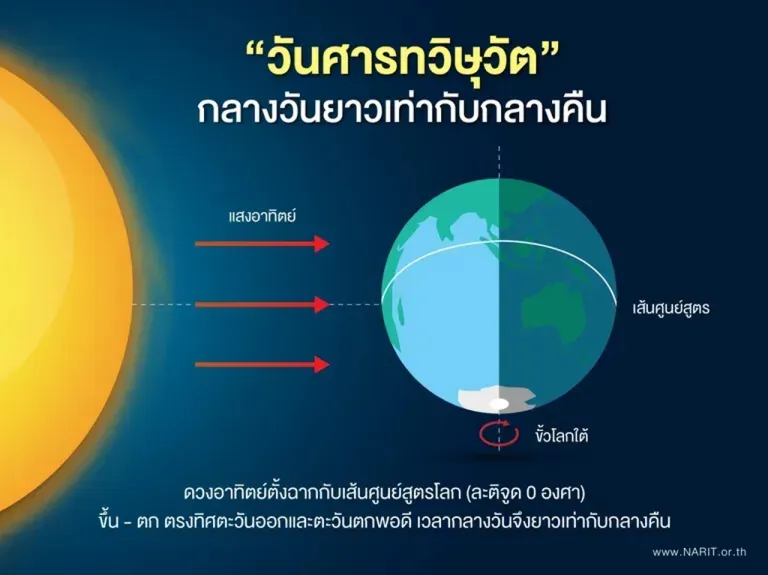 พรุ่งนี้ (23 ก.ย. 69)! “วันศารทวิษุวัต” ช่วงเวลากลางวันและกลางคืนยาวนานเท่ากัน