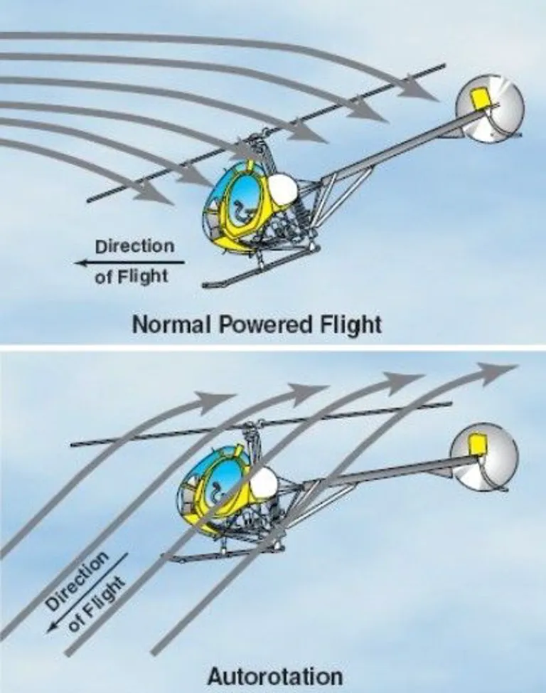 แผนภาพแสดงหลักการทำงานของ Autorotation ซึ่งก็คือการเลี้ยงความเร็วของใบพัดเพื่อร่อน