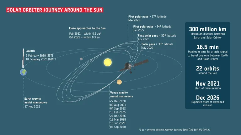 ไทม์ไลน์คร่าว ๆ ของภารกิจ Solar Orbiter จนถึงปี พ.ศ. 2573 [ค.ศ. 2030] (ภาพจาก: ESA)