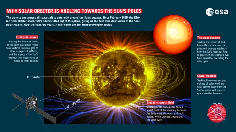 คำอธิบายเกี่ยวกับการโคจรของยานสำรวจ Solar Orbiter รอบดวงอาทิตย์ (ภาพจาก: ESA)