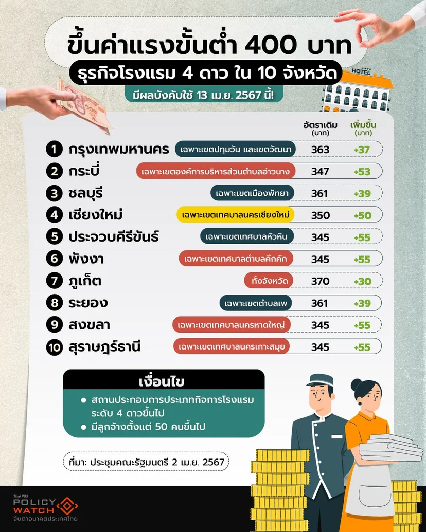 ปรับอัตราค่าแรงขั้นต่ำ ครั้งที่สองของปี 2567