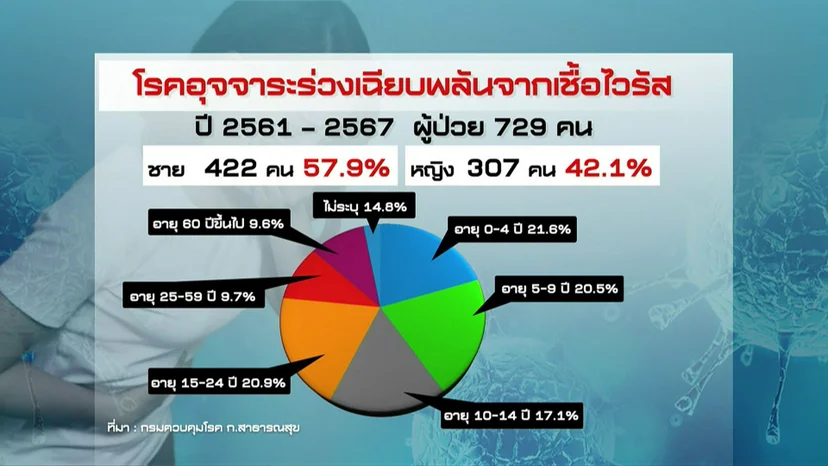 สถิติการเกิดโรคอุจจาระร่วงเฉียบพลันจากเชื้อไวรัส ปี 2561-2567 ของกรมควบคุมโรค กระทรวงสาธารณสุข