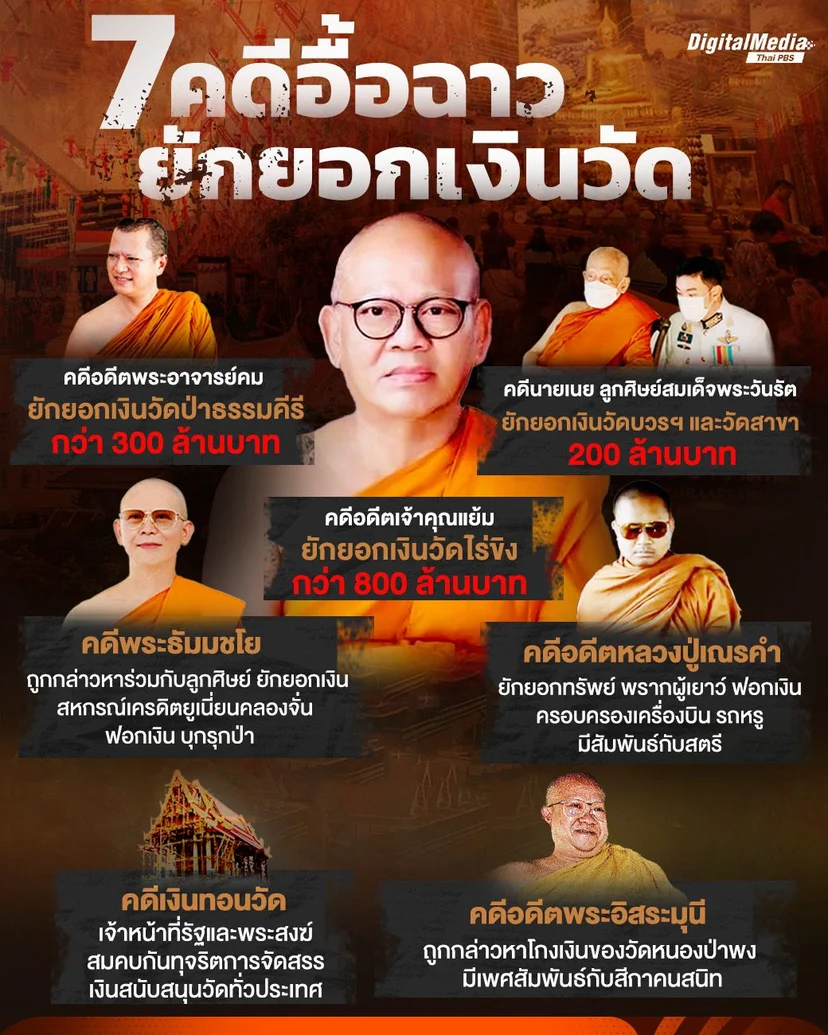 รวม 7 คดีอื้อฉาว ยักยอกเงินวัด