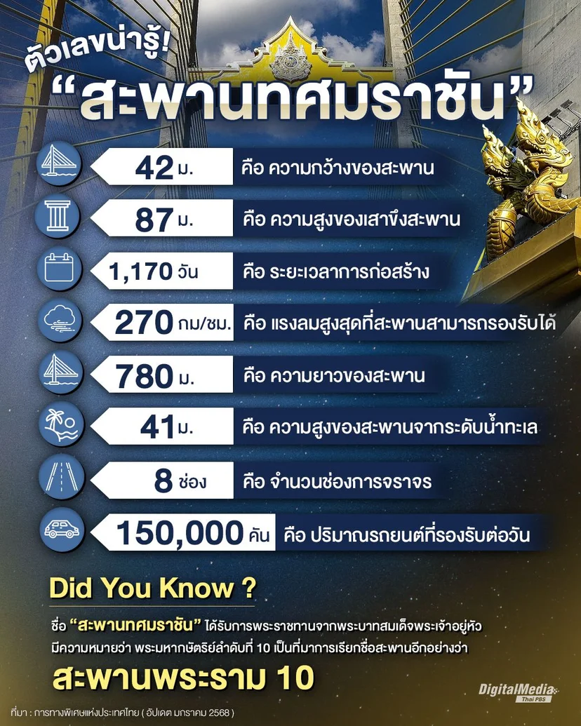 ตัวเลขน่ารู้ สะพานพระราม 10