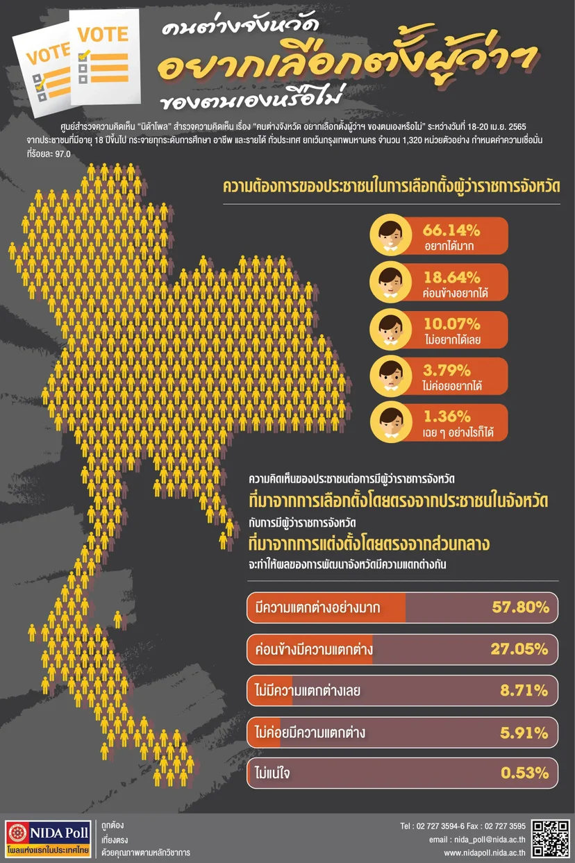 ผลสำรวจความคิดเห็น คนต่างจังหวัด อยากเลือกตั้งผู้ว่าฯ ของตนเองหรือไม่ (ภาพ: NIDA Poll)