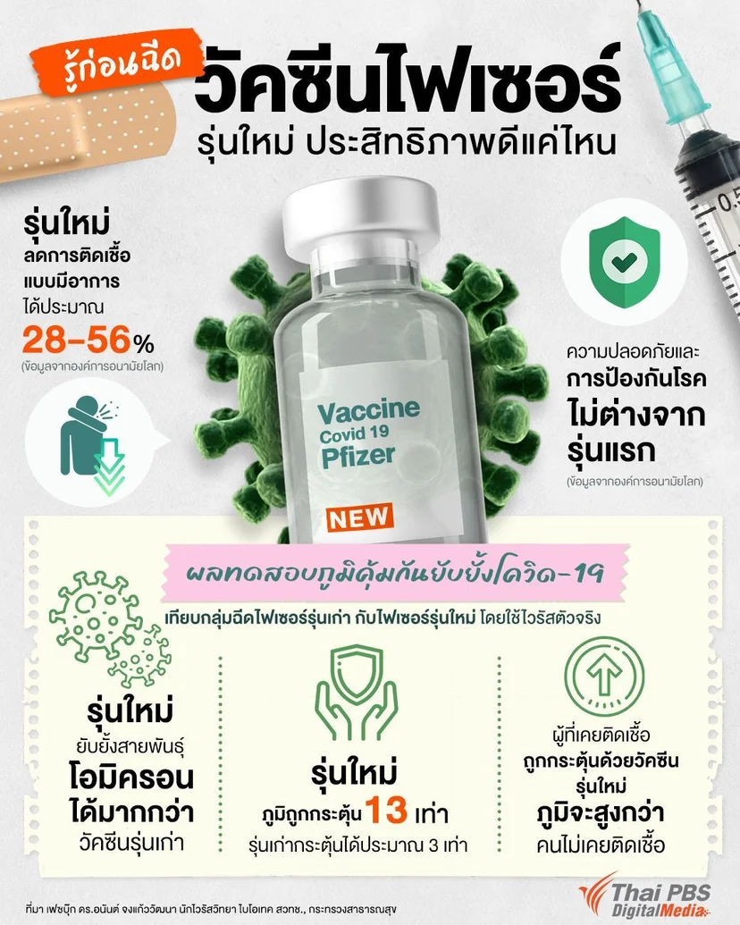 รู้ก่อนฉีด วัคซีนไฟเซอร์รุ่นใหม่ ประสิทธิภาพดีแค่ไหน ?