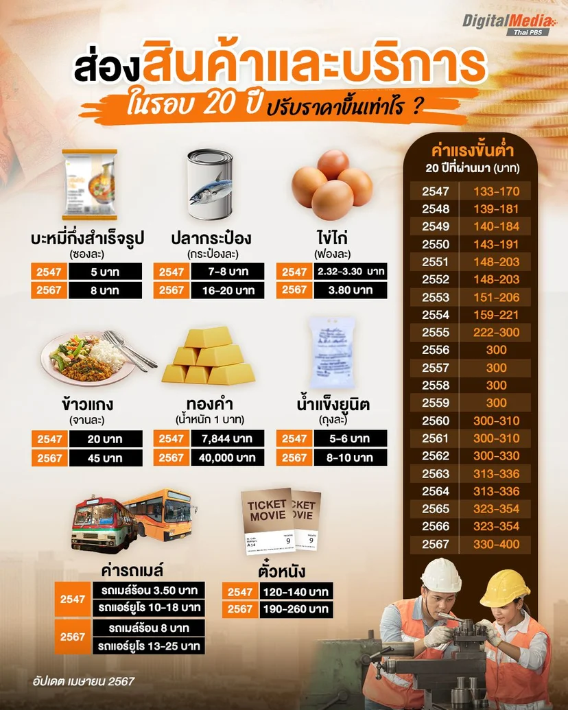 เทียบราคาสินค้าและบริการ 20 ปีที่ผ่านมา