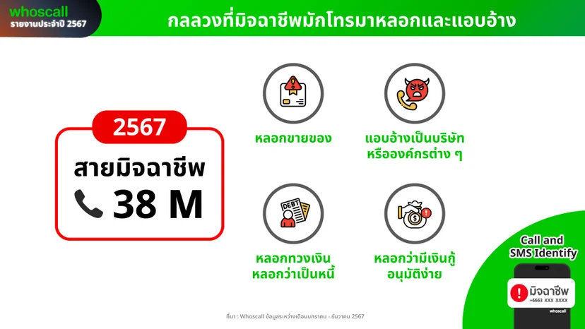 รายงานสายโทรเข้ามาหลอกลวงจากมิจฉาชีพ ประจำปี 2567 โดย whoscall 