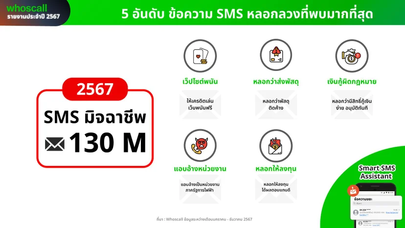 รายงาน 5 อันดับข้อความ sms หลอกลวงที่พบมากที่สุดของ whoscall ประจำปี 2567