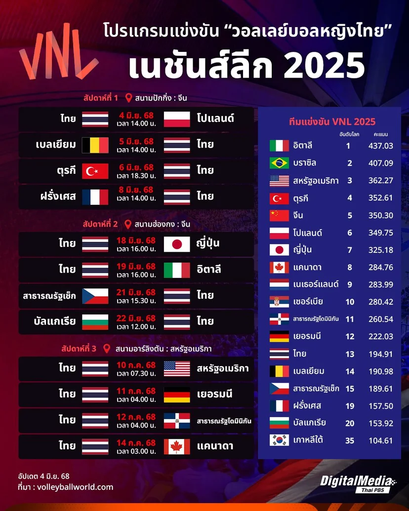 โปรแกรมทัพนักตบลูกยางสาวไทย ในศึกเนชันส์ลีก 2025 
