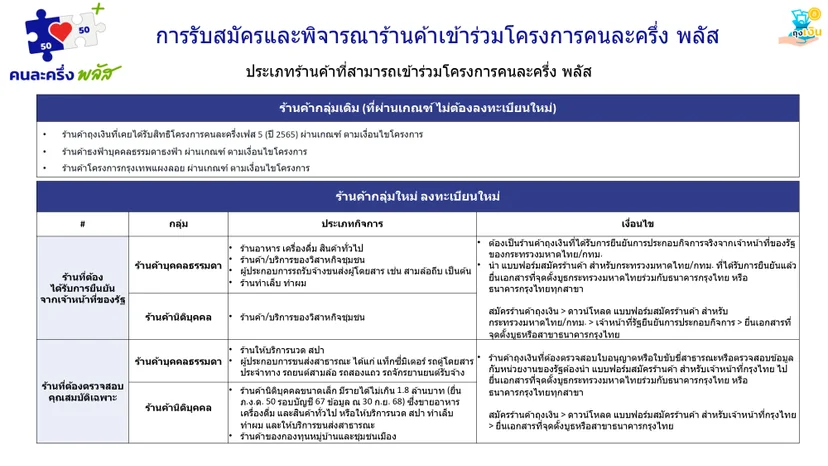 การรับสมัครและพิจารณาร้านค้าเข้าร่วม "คนละครึ่งพลัส" จากเว็บไซต์คนละครึ่งพลัส.com