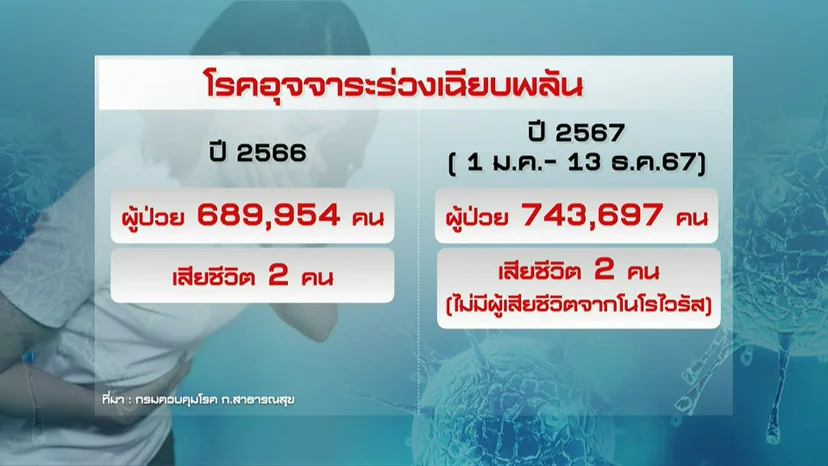 สถานการณ์ภาพรวมของการเกิดโรคอุจจาระร่วงเฉียบพลันในไทย