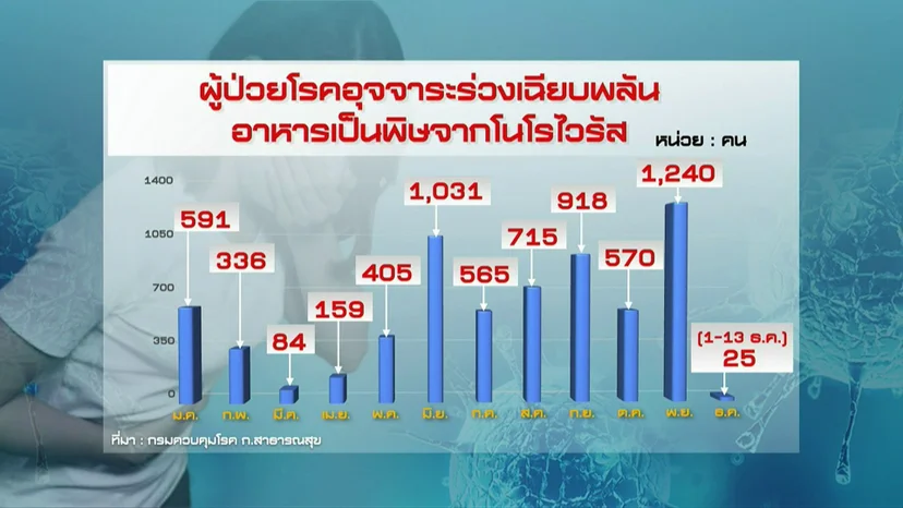 ข้อมูลเฉพาะปี 67 แนวโน้มผู้ป่วยอาหารเป็นพิษจากโนโรไวรัสช่วงเดือนพฤศจิกายนมี 1,240 คน