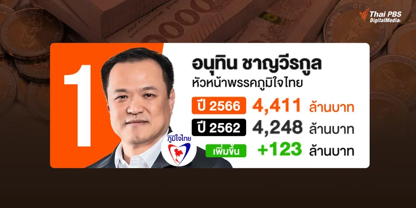 บัญชีทรัพย์สิน นายอนุทิน ชาญวีรกูล