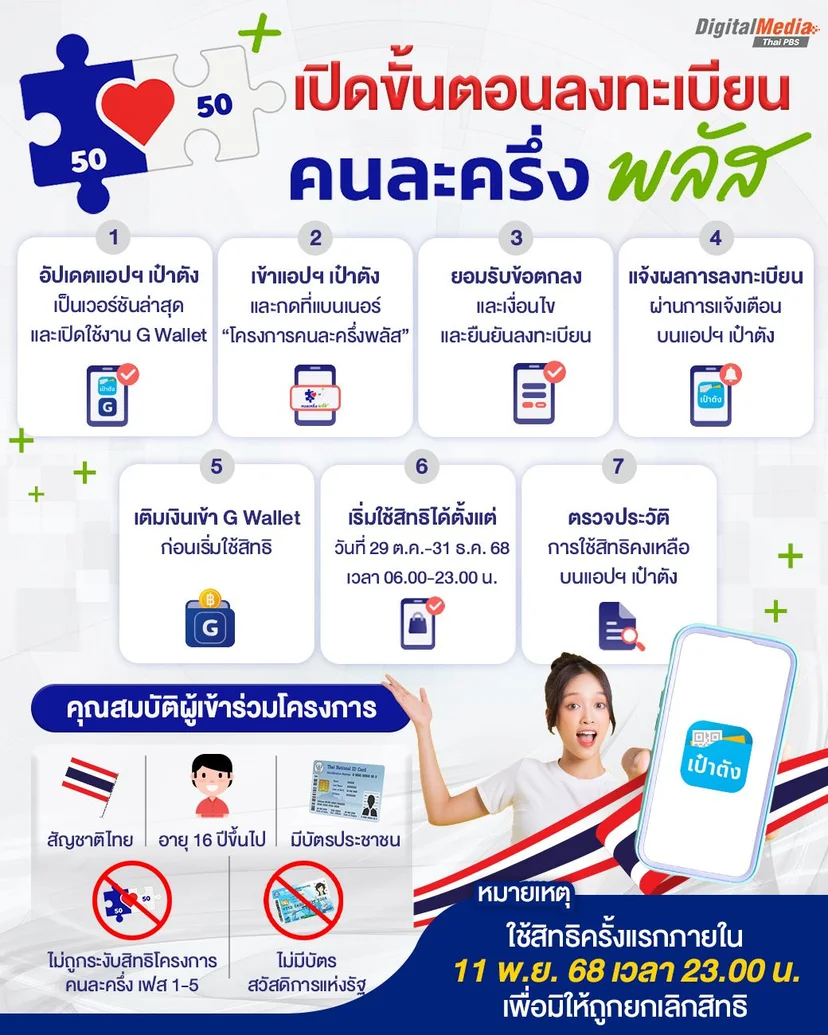 เปิดขั้นตอนลงทะเบียน "คนละครึ่งพลัส" ที่แอปฯ เป๋าตัง