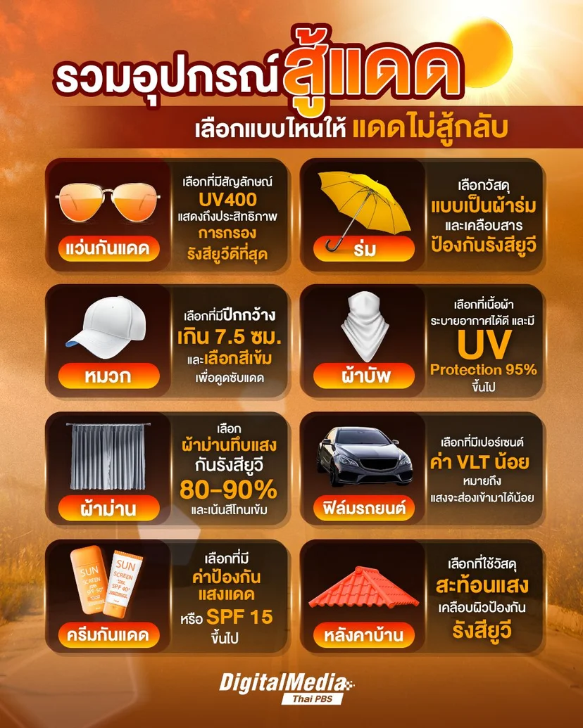 รวมอุปกรณ์ป้องกันแสงแดด เลือกอย่างไรให้เหมาะสม